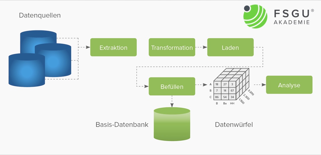 Grobstruktur eines Data Warehouse-Systems