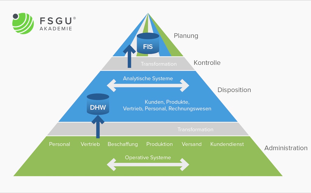Operative und analytische Systeme in der Informationspyramide