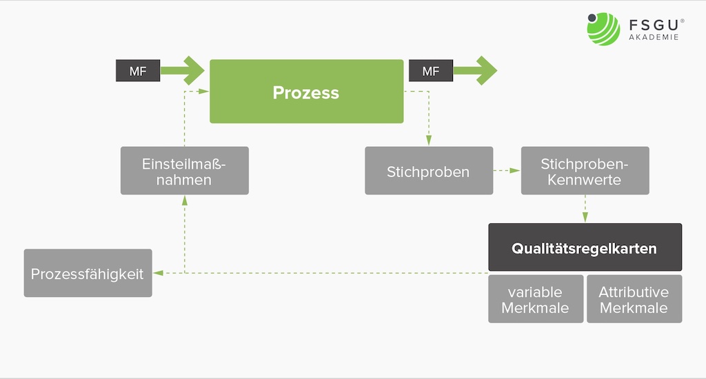 Modell der Fähigkeitsermittlung eines Prozesses innerhalb der SPC