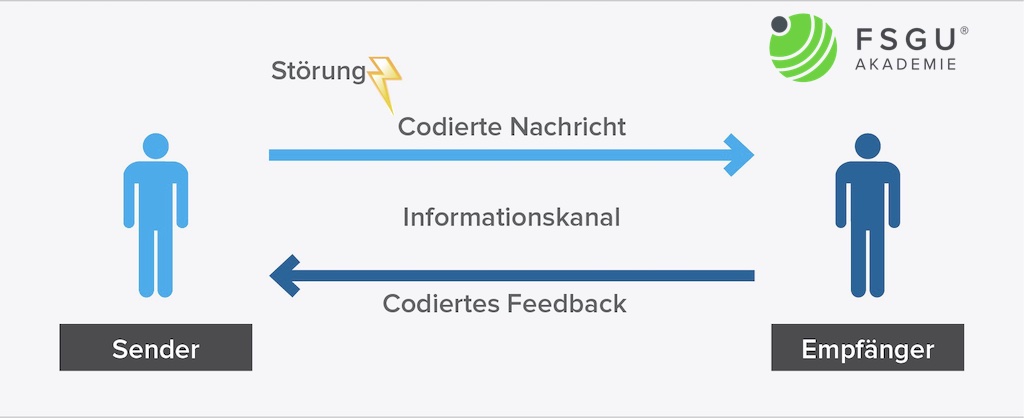 Sender-Empfänger-Modell: Darstellung nach Schultz von Thun, Friedemann
