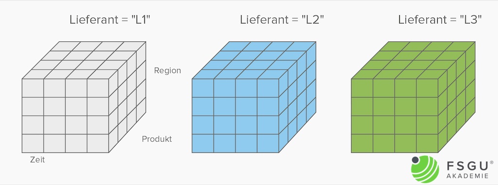 Darstellung eines 4D-Cubes als Menge von 3D-Cube