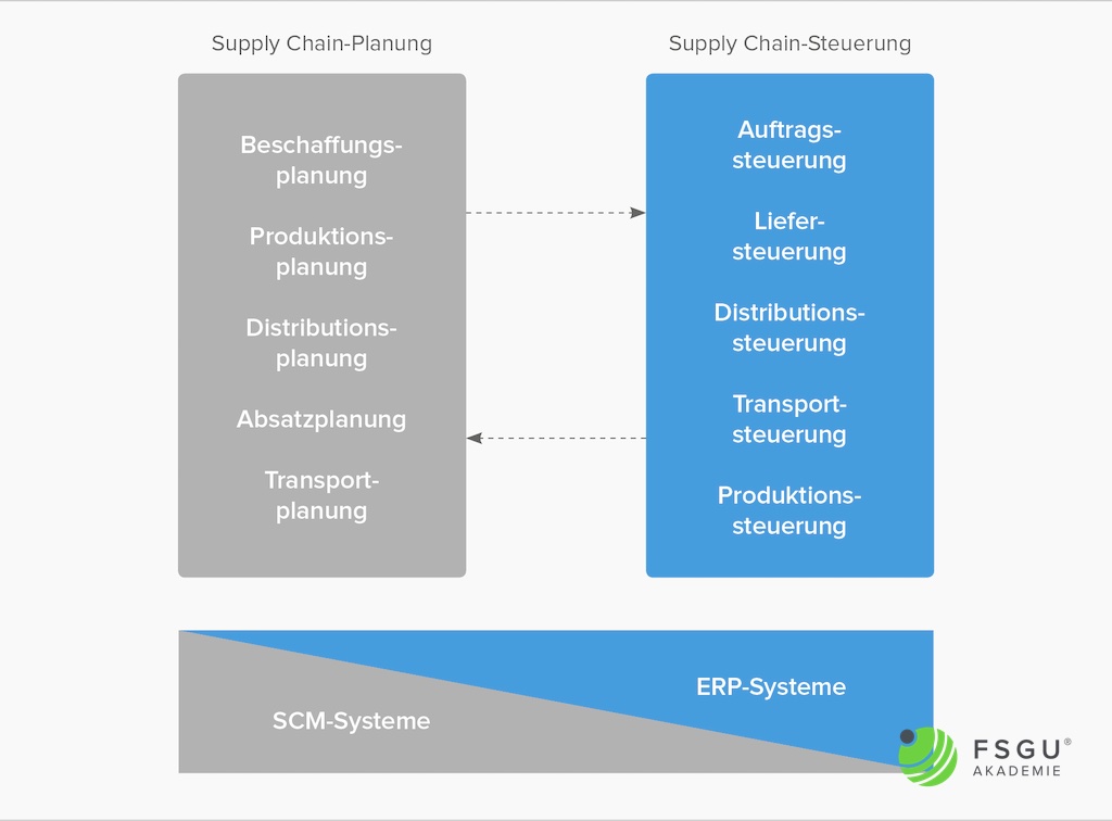 Überlappung von SCM- und ERP-Systemen