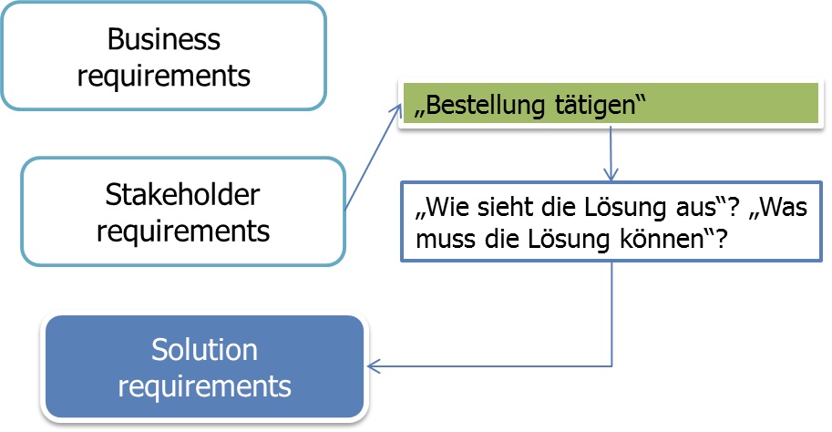 Ableitung der Solution Requirements