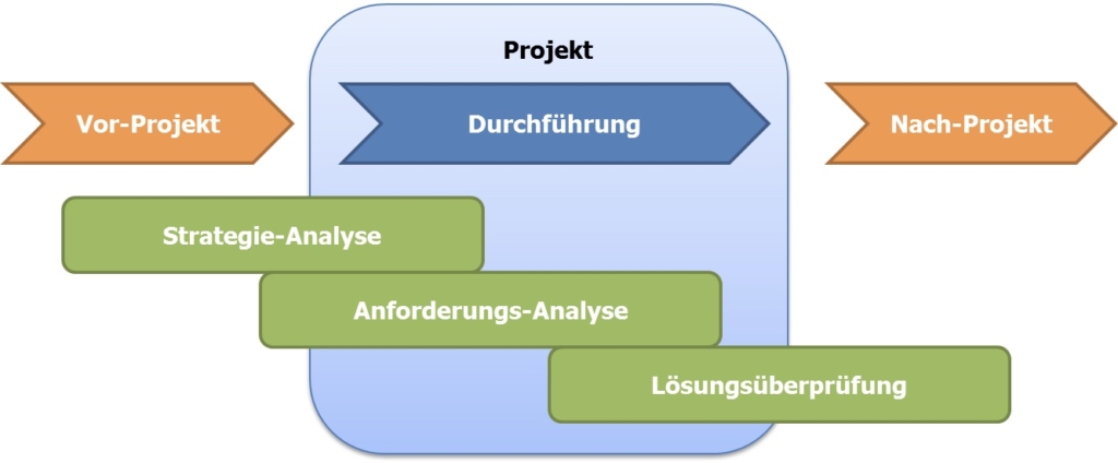 Business Analyse vor und in Projekten
