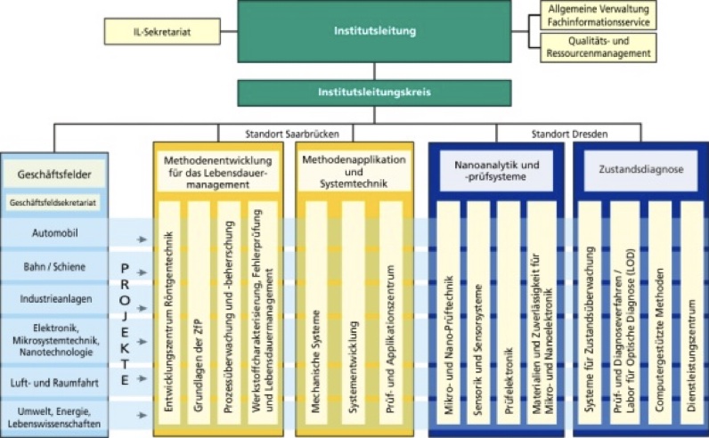 Beispiel einer Matrixorganisation