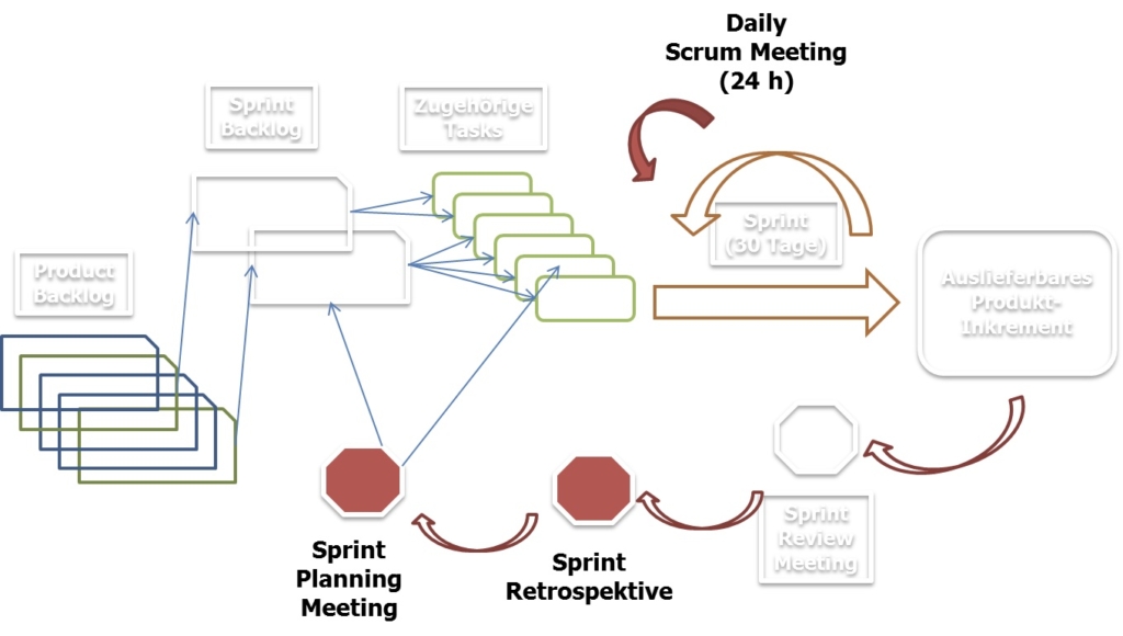 Planung im SCRUM-Prozess