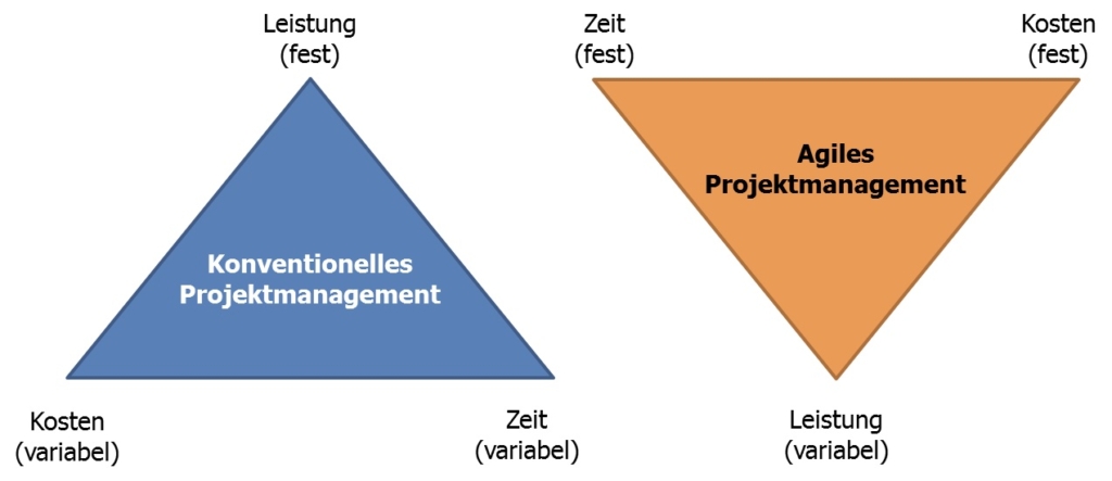 Beispiel von Priorisierungen im magischen Dreieck