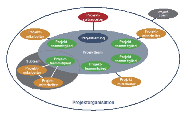 Grafische Darstellung der Projektorganisation im Projekthandbuch