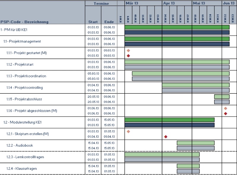 Abschnitt „Zeitplanung - Ganttdiagramme“ aus Projekthandbuch