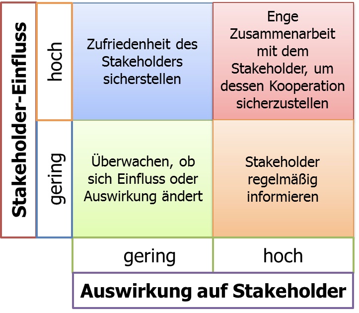 Stakeholder-Matrix nach Auswirkung und Einfluss