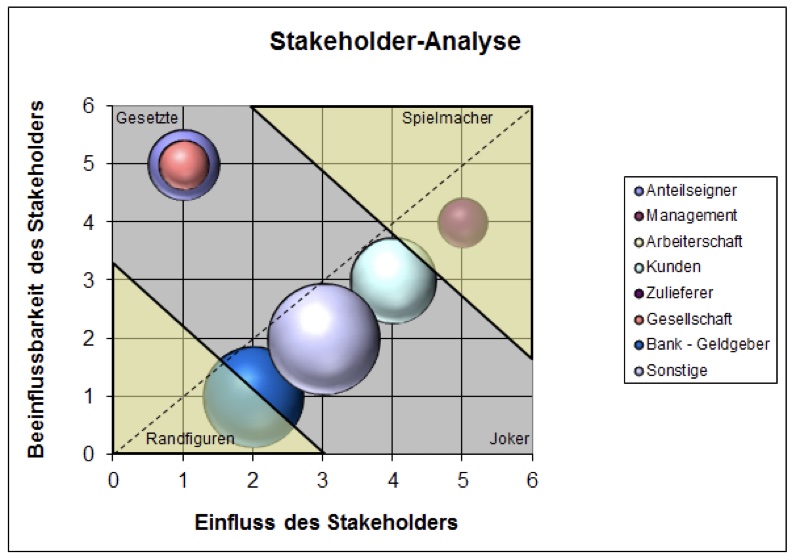 Stakeholder-Relevanz-Matrix mit Strategieableitung