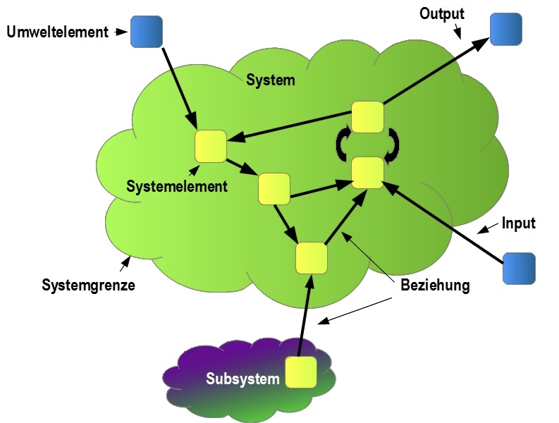 System als Gesamtheit mit Elementen, Beziehungen und Umwelt