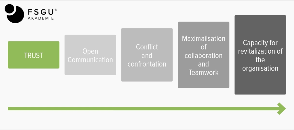 Abfolge & Zusammenhänge von Zielen einer Organisationseinheit zum Erhalt der  Organisation