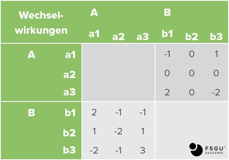 Beispiel einer einfachen CI-Matrix mit 2 Systemgrößen (A und B) bei je 3 möglichen Ausprägungen (a1, a2, a3 bzw. b1, b2, b3)
