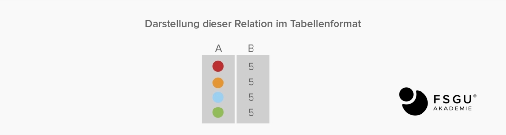 Darstellung der Relation im Tabellenformat