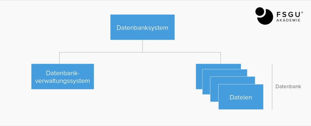 Grundstruktur von Datenbanksystemen