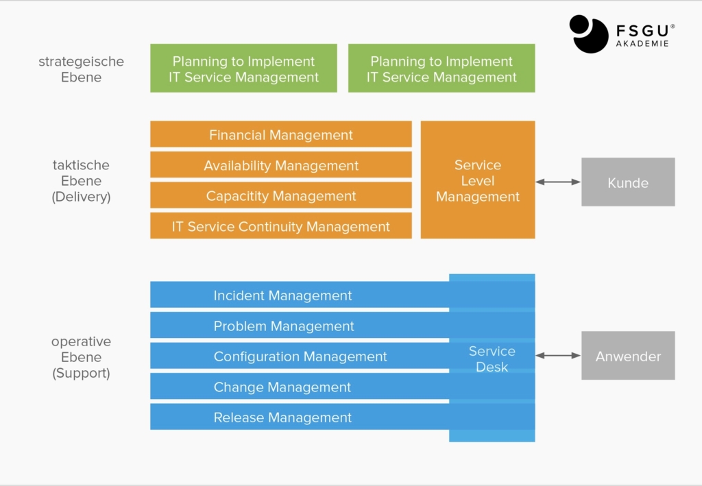 ITIL-Prozesse im Servicemanagement
