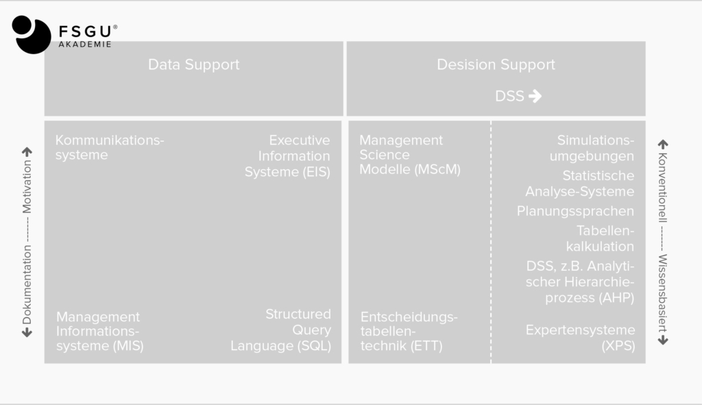 Management-Support-Systeme, unterteilt in Data Support und Decision Support 