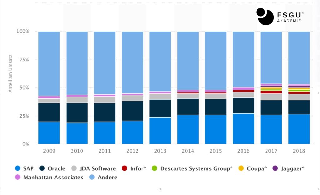 Marktanteile der größten SCM-Software-Anbieter von 2008-2018