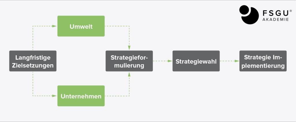 Strategischer Management-Prozes