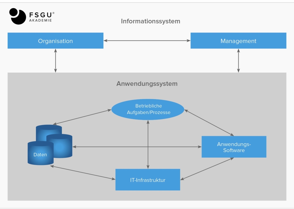 Struktur eines Anwendungssystems