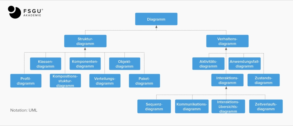 Die UML-Diagrammhierarchie