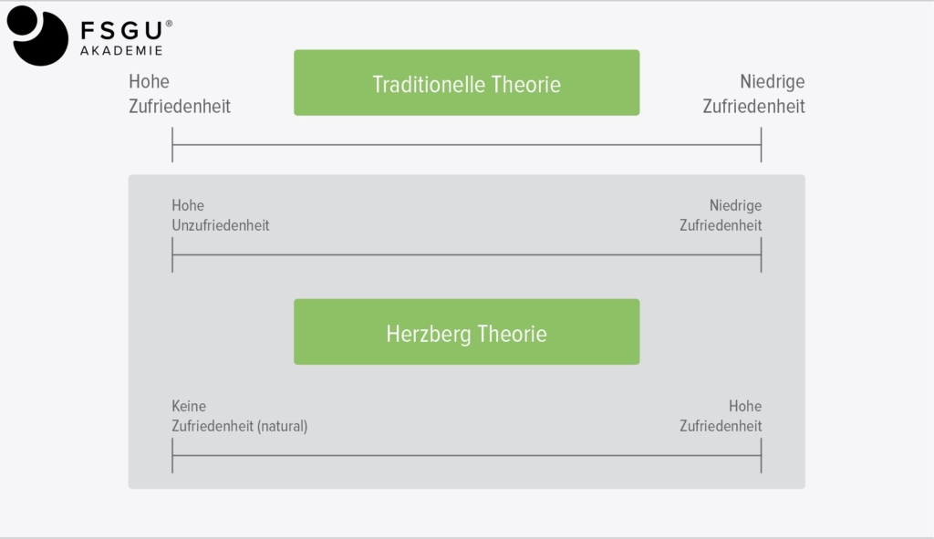 Vergleich Herzbergs Theorie & traditionelle Motivationstheorie